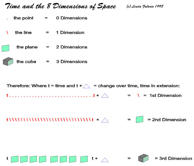 Time and the 8 Directions of Space: the Point, the Line, the Plane, the Cube . . .